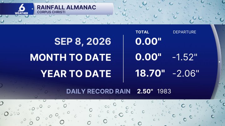 Precipitation Almanac for Corpus Christi.