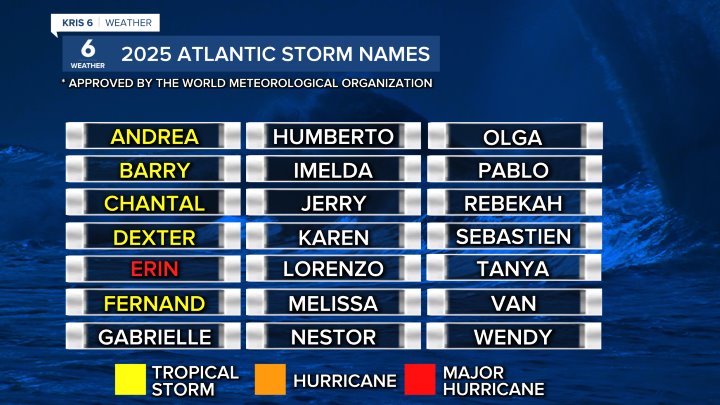 2025 Hurricane Names